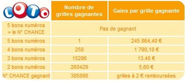 statistiques-loto-13-octobre-tirage Tirage loto lundi 13 octobre 2008
