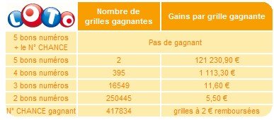 statistiques-loto-20-octobre-tirage