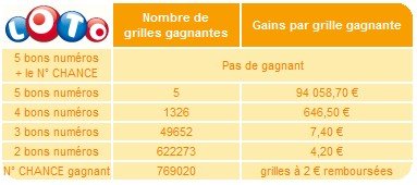 statistiques-loto-25-octobre-tirage