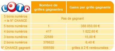 statistiques-loto-8-octobre-tirage Tirage Loto 8 octobre 2008