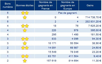 statistiques-euromillions-23-janvier-2009