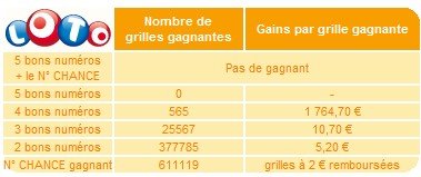 statistiques-loto-04-fevrier-tirage statistiques-loto-04-fevrier-tirage