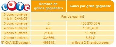 statistiques-loto-11-fevrier-tirage