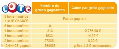 statistiques-loto-18-mars-tirage