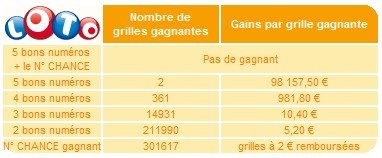 statistiques-loto-11-mai-tirage statistiques-loto-11-mai-tirage
