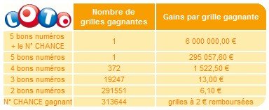 statistiques-loto-13-mai-tirage