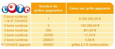Resultat keno 1 juin