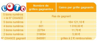 statistiques-loto-10-juin-tirage