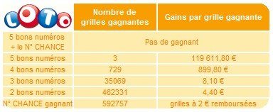 statistiques-loto-27-juin-tirage