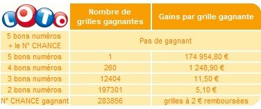 statistiques-loto-29-juin-tirage