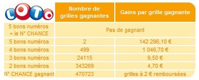statistiques-loto-01-juillet-tirage