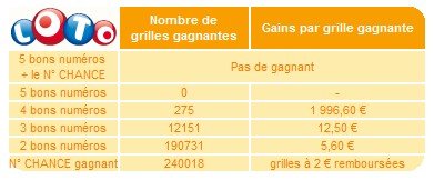 statistiques-loto-06-juillet-tirage