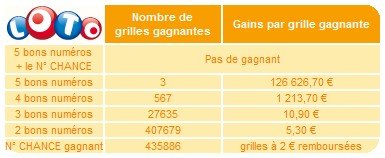 Resultat keno 27 juillet