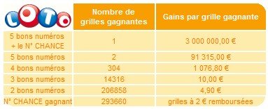statistiques-loto-03-aout-tirage