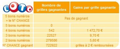 statistiques-loto-05-aout-tirage statistiques-loto-05-aout-tirage