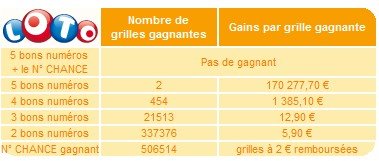 statistiques-loto-08-aout-tirage statistiques-loto-08-aout-tirage