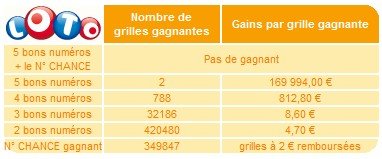 statistiques-loto-22-aout-tirage statistiques-loto-22-aout-tirage