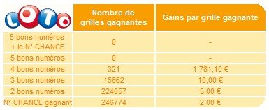statistiques-loto-07-septembre-tirage