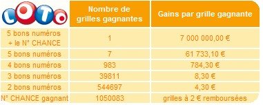statistiques-loto-03-octobre-tirage