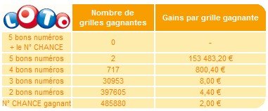 statistiques-loto-07-octobre-tirage statistiques-loto-07-octobre-tirage