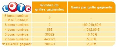 statistiques-loto-10-octobre-tirage statistiques-loto-10-octobre-tirage