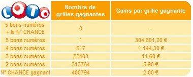 statistiques-loto-14-octobre-tirage statistiques-loto-14-octobre-tirage