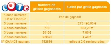 statistiques-loto-21-octobre-tirage