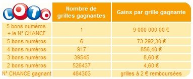 statistiques-loto-07-novembre-tirage