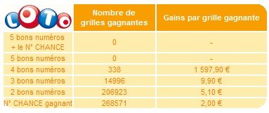 statistiques-loto-09-novembre-tirage