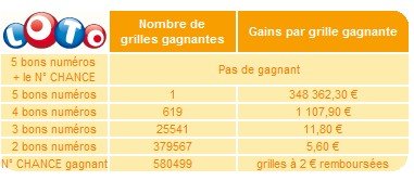 statistiques-loto-21-novembre-tirage statistiques-loto-21-novembre-tirage