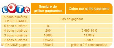 statistiques-loto-07-decembre-tirage statistiques-loto-07-decembre-tirage
