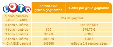 statistiques-loto-09-decembre-tirage