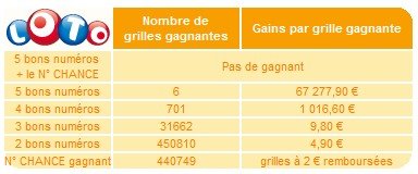 statistiques-loto-12-decembre-tirage statistiques-loto-12-decembre-tirage
