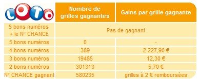 statistiques-loto-16-decembre-tirage