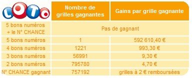 statistiques-loto-30-decembre-tirage