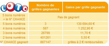 statistiques-loto-30-janvier-tirage