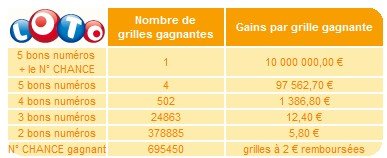 statistiques-loto-6-janvier-tirage