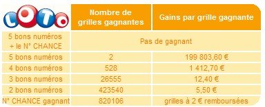statistiques-loto-6-fevrier-tirage