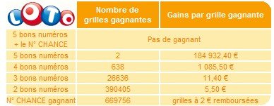 statistiques-loto-20-mars-tirage