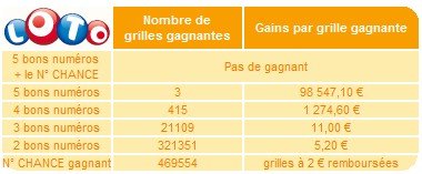 statistiques-loto-24-mars-tirage