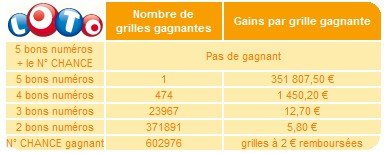 statistiques-loto-27-mars-tirage