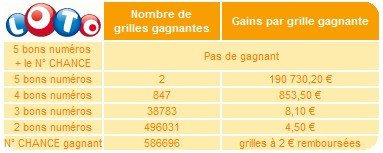statistiques-loto-6-mars-tirage