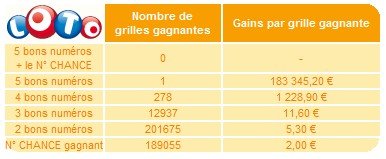 statistiques-loto-12-avril-tirage