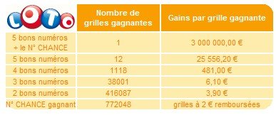 statistiques-loto-14-avril-tirage