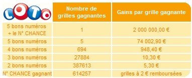 statistiques-loto-17-avril-tirage