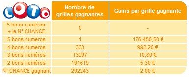statistiques-loto-19-avril-tirage