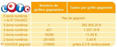 statistiques-loto-28-avril-tirage