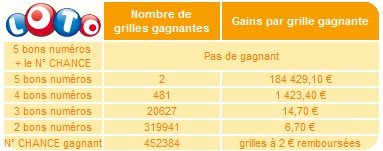 statistiques-loto-3-avril-tirage