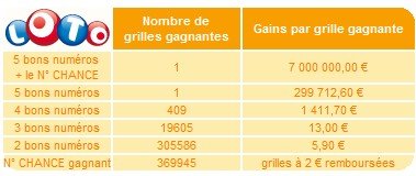 statistiques-loto-31-mars-tirage