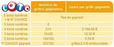 statistiques-loto-5-avril-tirage
